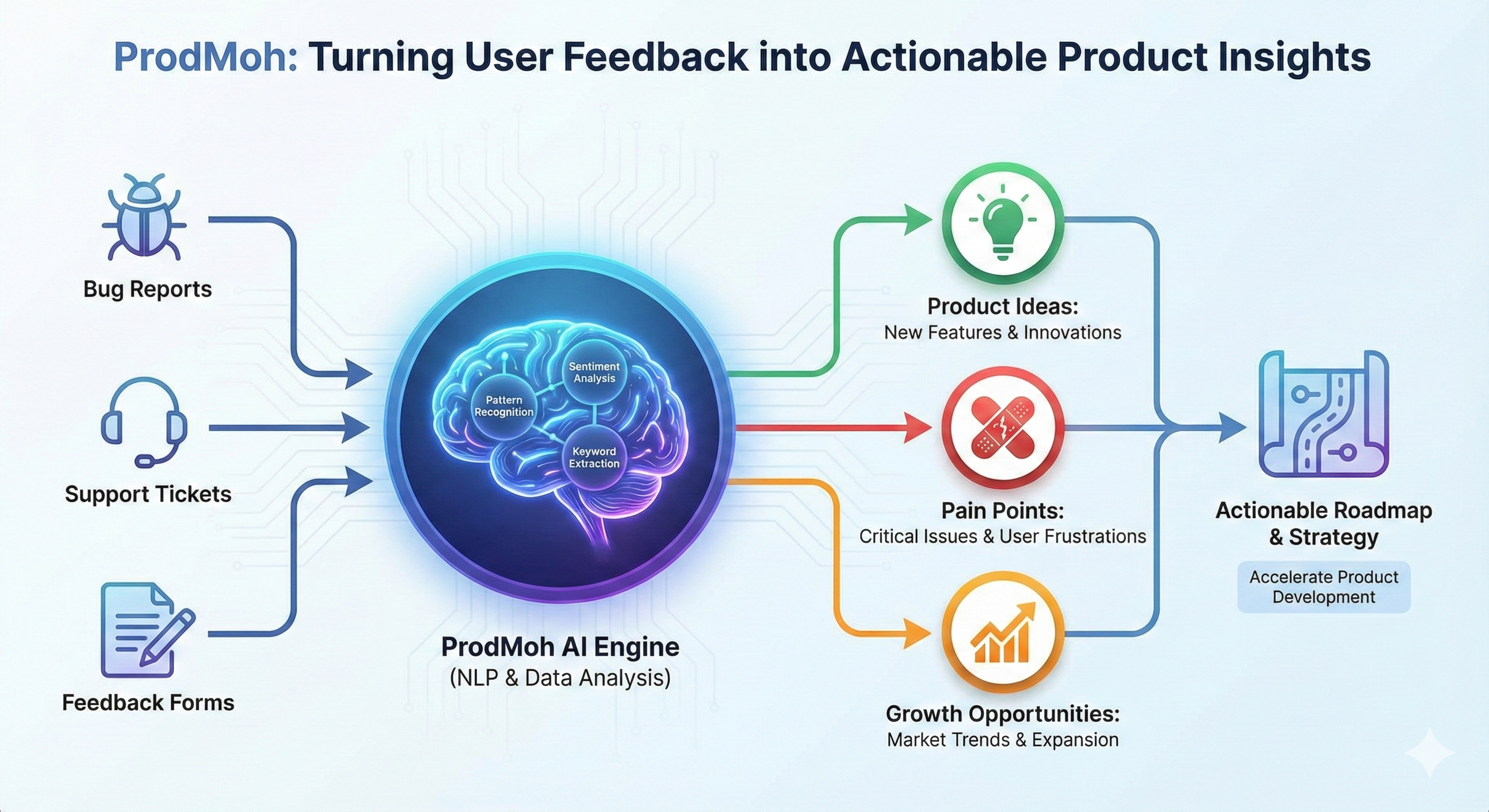 ProdMoh Customer Pulse: Bug reports, support tickets, and feedback forms flow into the AI engine, producing product ideas, pain points, growth opportunities, and actionable roadmap